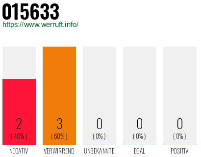 Rufnummer 015633 Telefonnummer 015633