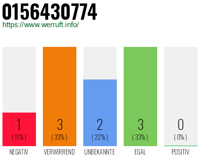 Rufnummer 0156430774 Telefonnummer 0156430774