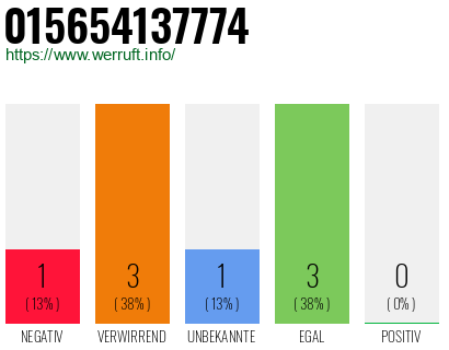Rufnummer 015654137774 Telefonnummer 015654137774