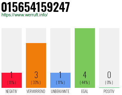 Rufnummer 015654159247 Telefonnummer 015654159247