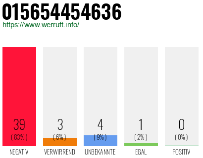 Rufnummer 015654454636 Telefonnummer 015654454636