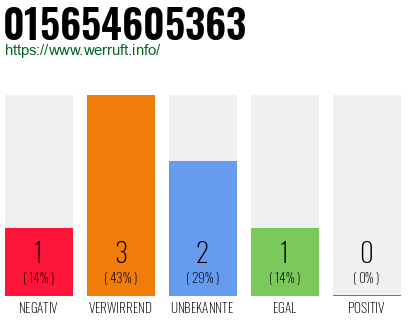 Rufnummer 015654605363 Telefonnummer 015654605363