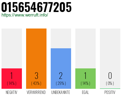 Rufnummer 015654677205 Telefonnummer 015654677205