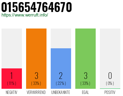 Rufnummer 015654764670 Telefonnummer 015654764670
