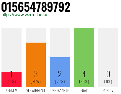 Rufnummer 015654789792 Telefonnummer 015654789792
