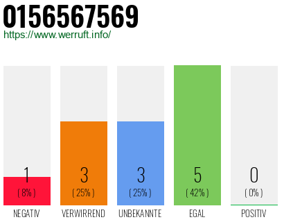 Rufnummer 0156567569 Telefonnummer 0156567569