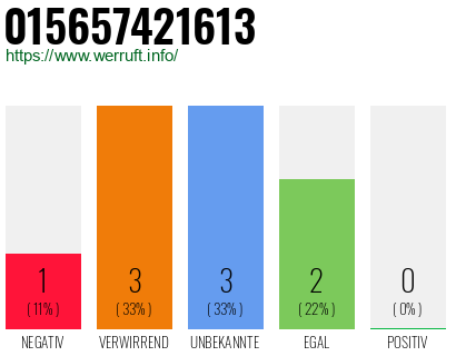Rufnummer 015657421613 Telefonnummer 015657421613