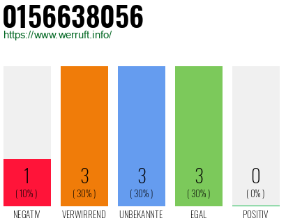Rufnummer 0156638056 Telefonnummer 0156638056