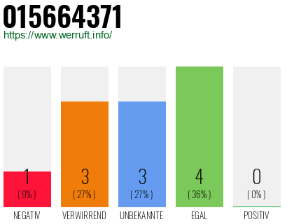 Rufnummer 015664371 Telefonnummer 015664371