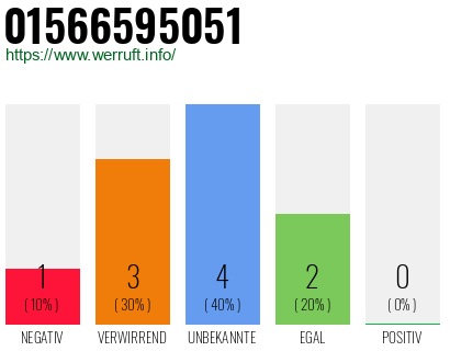 Rufnummer 01566595051 Telefonnummer 01566595051