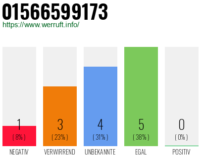 Rufnummer 01566599173 Telefonnummer 01566599173