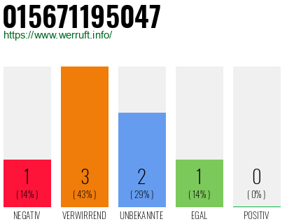 Rufnummer 015671195047 Telefonnummer 015671195047