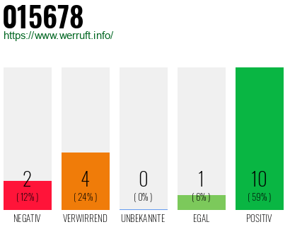 Rufnummer 015678 Telefonnummer 015678