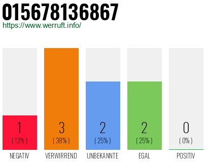Rufnummer 015678136867 Telefonnummer 015678136867