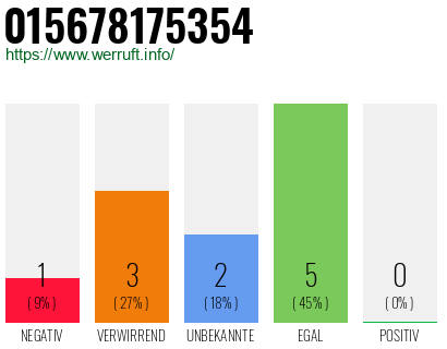 Rufnummer 015678175354 Telefonnummer 015678175354