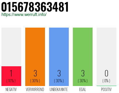 Rufnummer 015678363481 Telefonnummer 015678363481