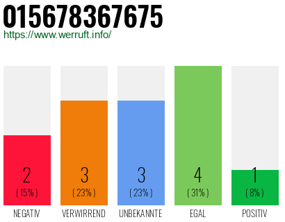 Rufnummer 015678367675 Telefonnummer 015678367675