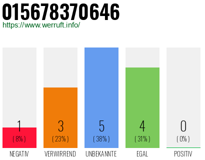 Rufnummer 015678370646 Telefonnummer 015678370646