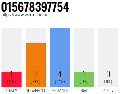 Rufnummer 015678397754 Telefonnummer 015678397754