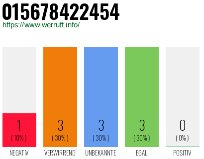 Rufnummer 015678422454 Telefonnummer 015678422454