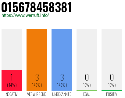 Rufnummer 015678458381 Telefonnummer 015678458381