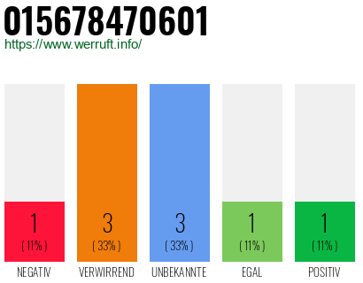 Rufnummer 015678470601 Telefonnummer 015678470601