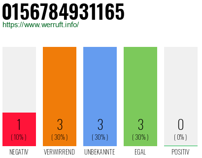 Rufnummer 0156784931165 Telefonnummer 0156784931165
