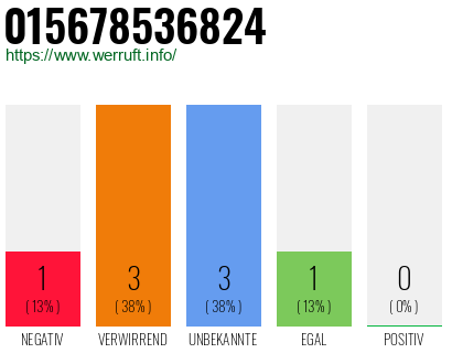 Rufnummer 015678536824 Telefonnummer 015678536824