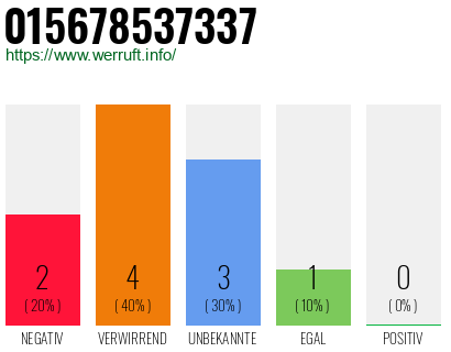 Rufnummer 015678537337 Telefonnummer 015678537337