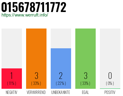 Rufnummer 015678711772 Telefonnummer 015678711772
