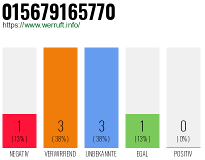 Telefonnummer 015679165770