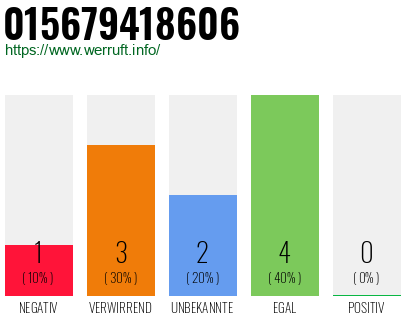 Rufnummer 015679418606 Telefonnummer 015679418606