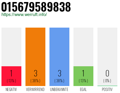 Rufnummer 015679589838 Telefonnummer 015679589838