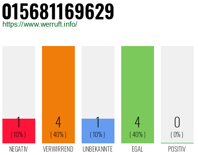 Rufnummer 015681169629 Telefonnummer 015681169629