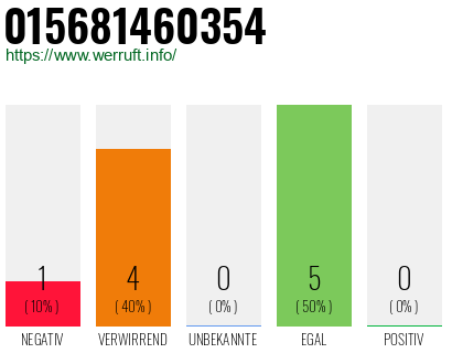 Rufnummer 015681460354 Telefonnummer 015681460354