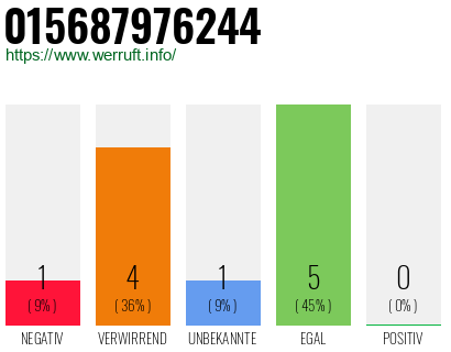 Rufnummer 015687976244 Telefonnummer 015687976244