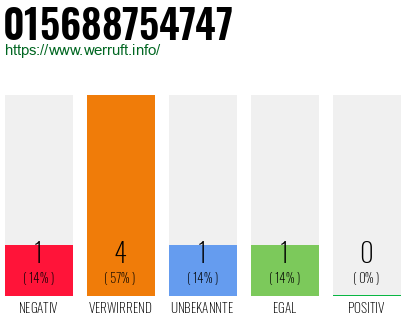 Rufnummer 015688754747 Telefonnummer 015688754747