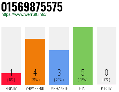 Rufnummer 01569875575 Telefonnummer 01569875575