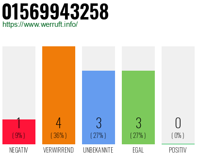 Rufnummer 01569943258 Telefonnummer 01569943258