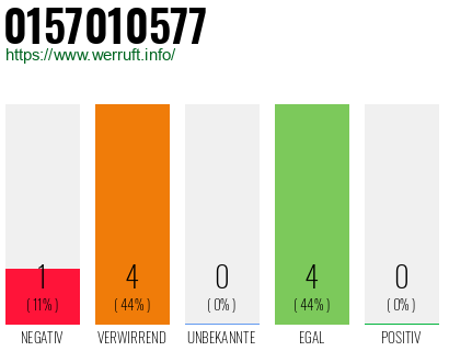 Rufnummer 0157010577 Telefonnummer 0157010577