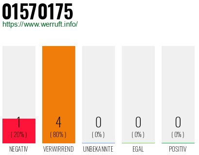 Rufnummer 01570175 Telefonnummer 01570175