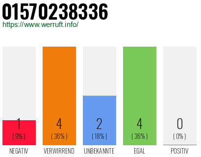 Rufnummer 01570238336 Telefonnummer 01570238336