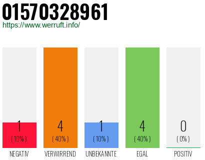 Rufnummer 01570328961 Telefonnummer 01570328961