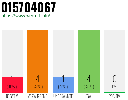 Rufnummer 015704067 Telefonnummer 015704067