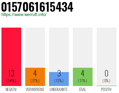 Rufnummer 0157061615434 Telefonnummer 0157061615434