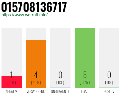 Rufnummer 015708136717 Telefonnummer 015708136717