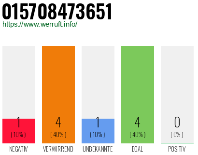 Rufnummer 015708473651 Telefonnummer 015708473651
