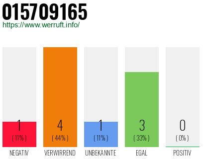 Rufnummer 015709165 Telefonnummer 015709165