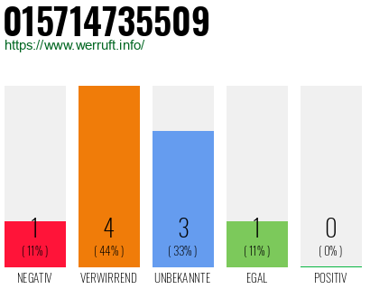 Rufnummer 015714735509 Telefonnummer 015714735509