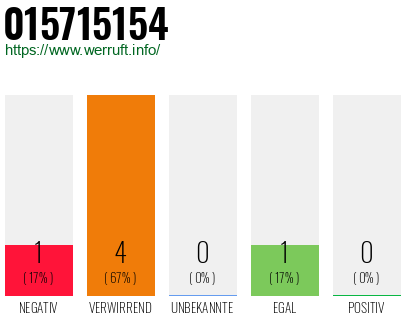 Rufnummer 015715154 Telefonnummer 015715154